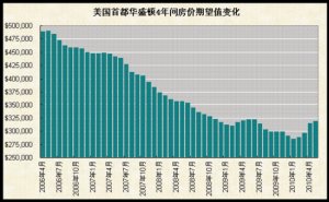 真实的美国房地产